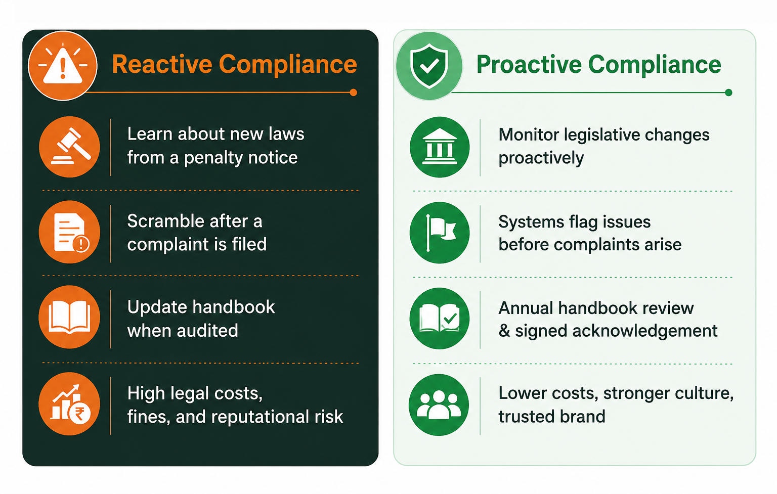 Proactive Compliance Programme
